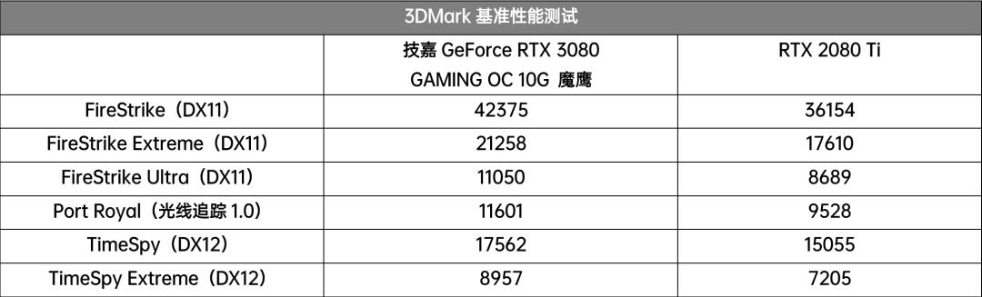 解锁性能上限，技嘉RTX 3080魔鹰比强更强！