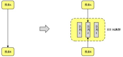 弘康人寿基于 RocketMQ 构建微服务边界总线的实践