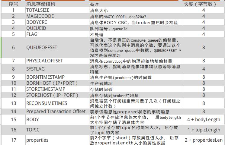 分布式开放消息系统(RocketMQ)的原理与实践