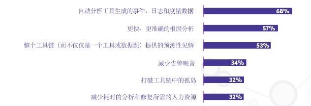 推荐立即使用AIOps的五大理由