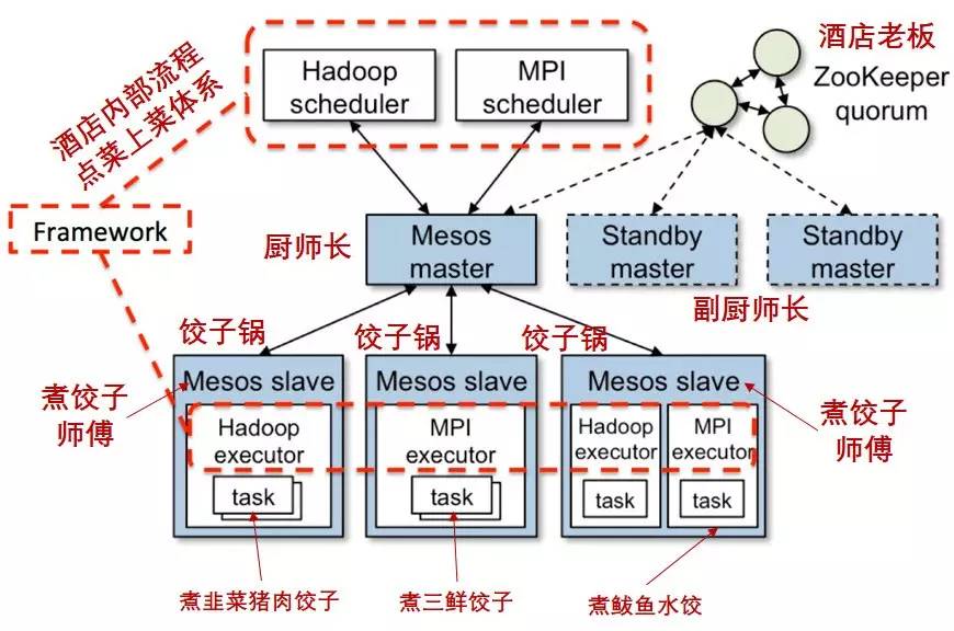 煮饺子和MESOS之间妙不可言的关系