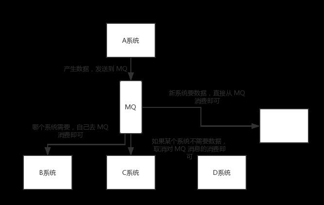 面试题：Kafka、ActiveMQ、RabbitMQ、RocketMQ 有什么优缺点