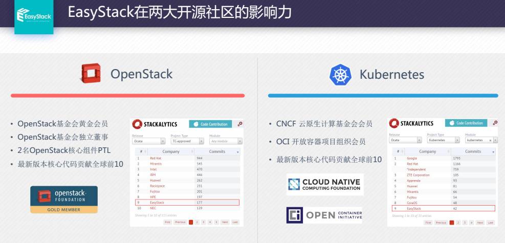 PPT | Kubernetes+OpenStack如何支持企业容器生产？