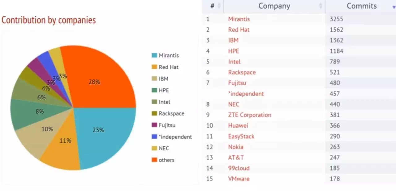 全解┃OpenStack Newton发布，23家中国企业上榜