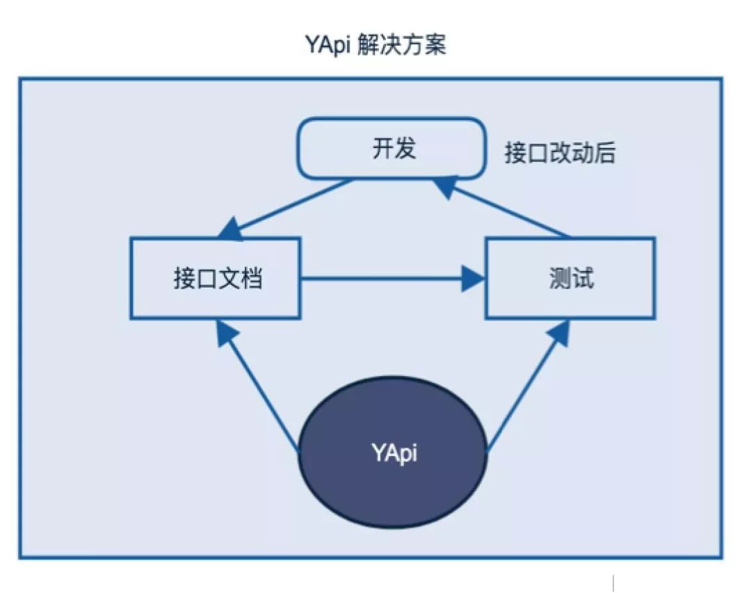 接口测试&管理续集