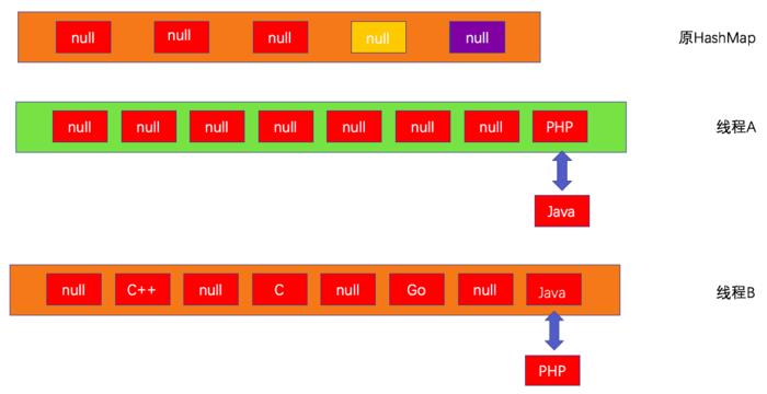 HashMap底层详解-003-resize、并发下的安全问题