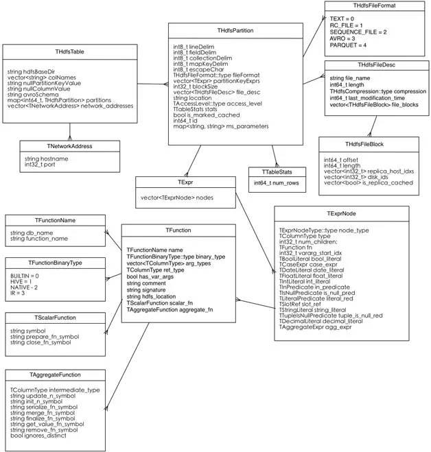 Impala的信息仓库：解读TQueryExecRequest结构