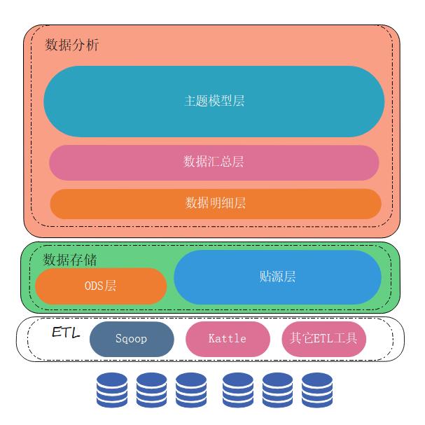 数据仓库起因与架构