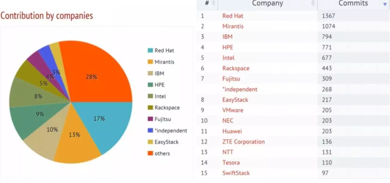 全解┃OpenStack Newton发布，23家中国企业上榜