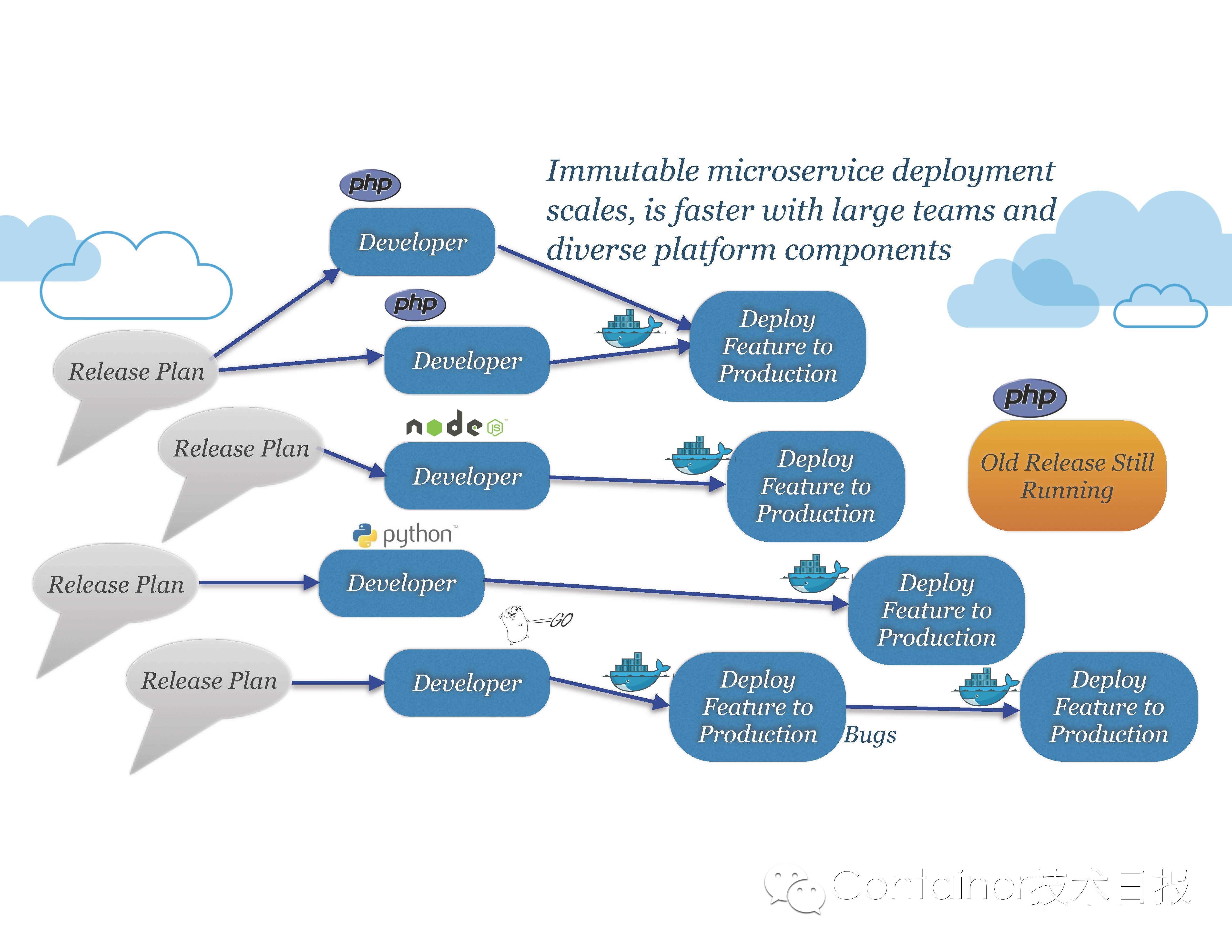 State of the Art in Microservices