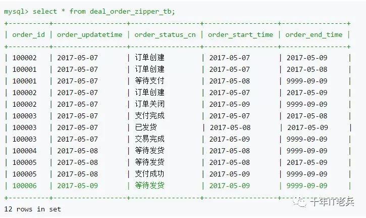 数据仓库那些事儿 之 各种神表