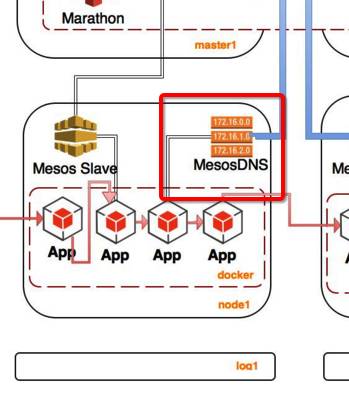 回顾Java发展轨迹，看Docker与Mesos|华章KVM分享