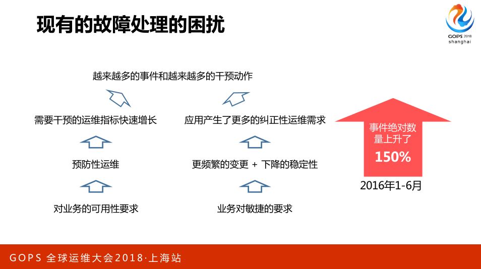 AIOps 助力航信运维百万级交易系统 0 宕机