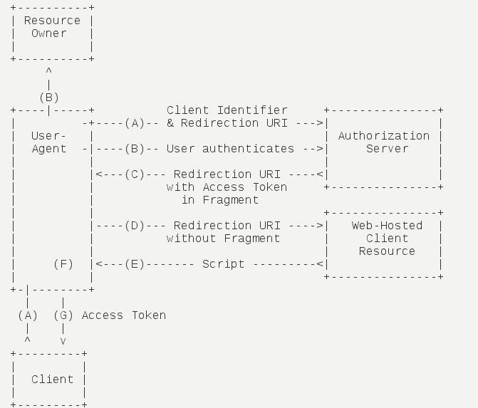 oauth2.0的授权流程详解