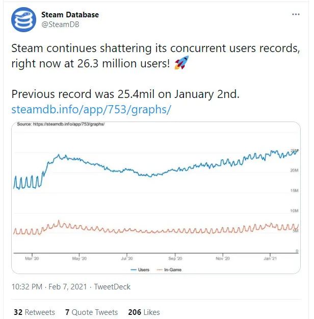 3DM速报：PS5国行4~6月份上线！Steam在线玩家数再破纪录