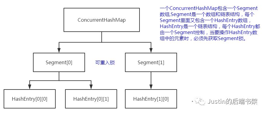 并发编程系列之并发容器：ConcurrentHashMap