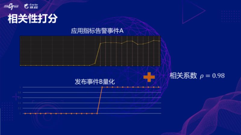 携程对AIOps场景和算法的探索与实践