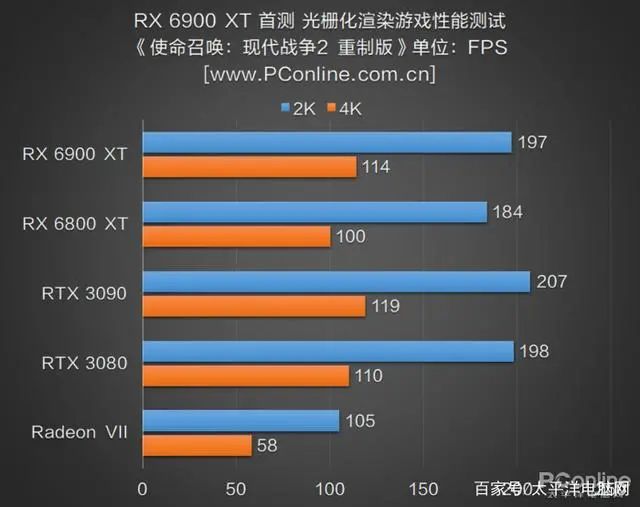 RX 6900 XT首测：AMD与NVIDIA的巅峰之战