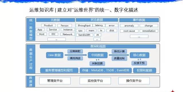 分享 | 百度智能运维实践（AIOps）