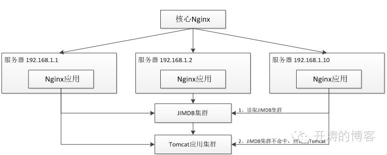 使用Nginx+Lua(OpenResty)开发高性能Web应用