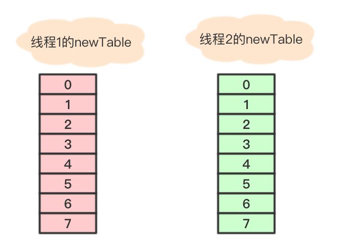 HashMap死循环分析的修正版