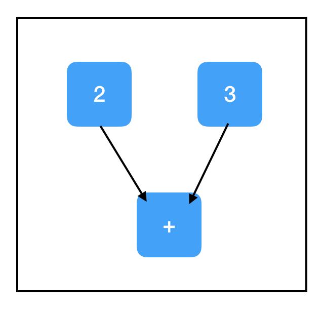 令人困惑的TensorFlow！