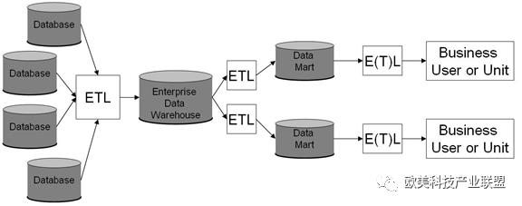 信息世界(21) - 数据仓库 Data Warehouse