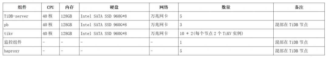 技术资讯 | TiDB在准实时数据仓库中的实践