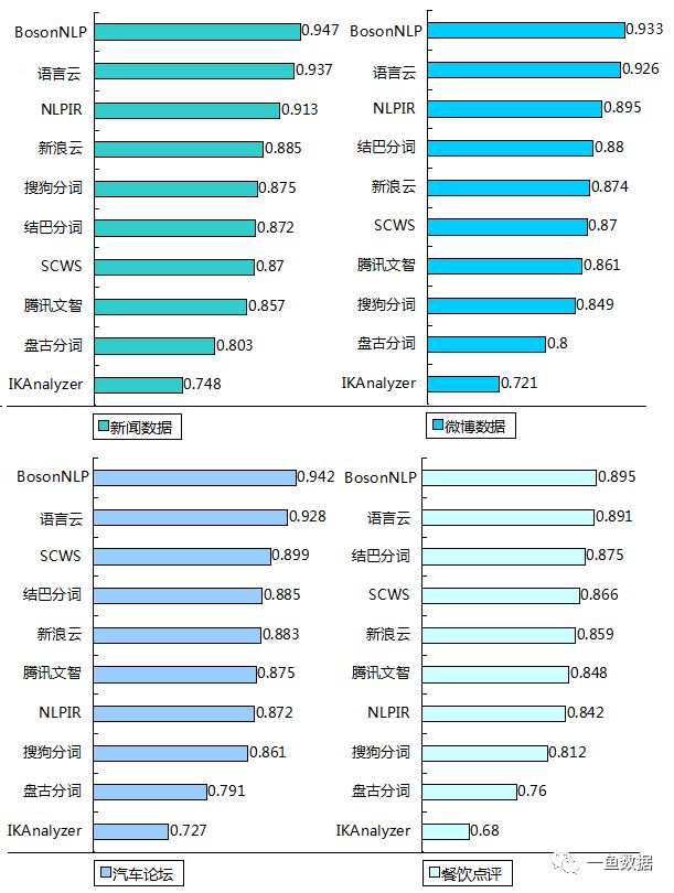 中文分词哪家强？11款分词引擎大比拼！