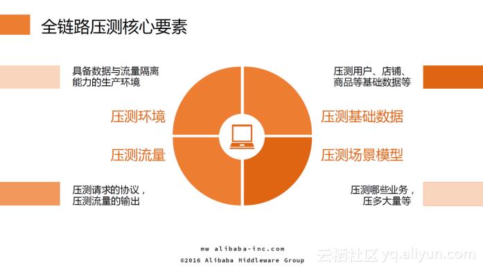 系统稳定性保障核武器——全链路压测