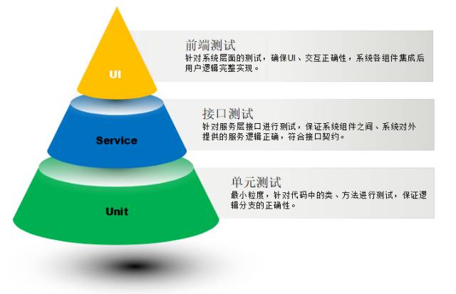 如何有效的开展接口测试