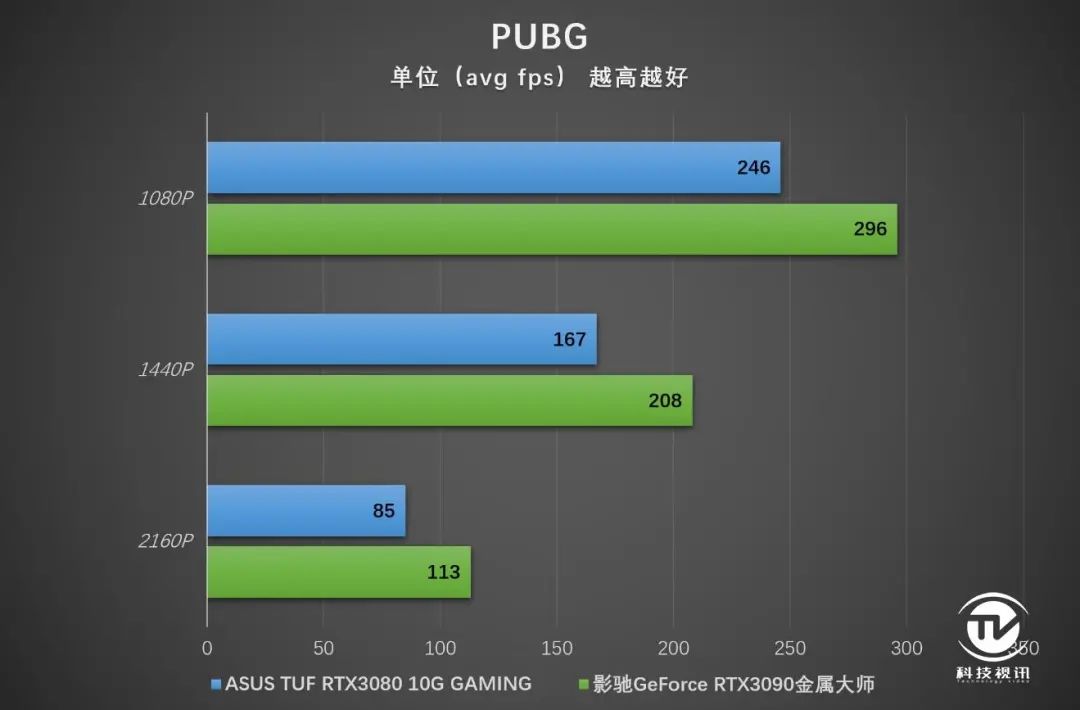 4K光追全程60帧2077 华硕TUF RTX3080显卡实战