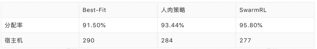 节约亿级成本的阿里AIOps案例：群体强化学习助力容器调度