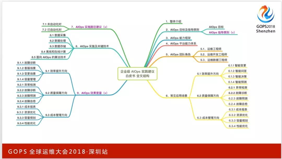 AIOps 风暴来袭 | GOPS全球运维大会2018·上海站部分议程曝光