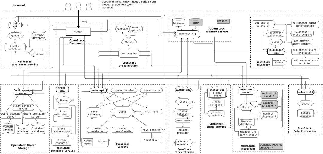 全面讲解OpenStack技术知识