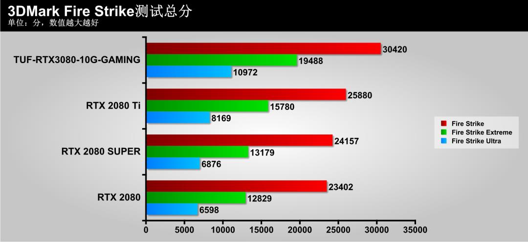 这款显卡特别冷，尝鲜TUF-RTX3080-10G-GAMING显卡