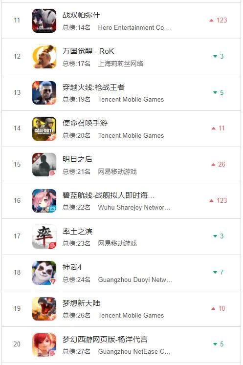 游戏日报306期：又一款国产游戏进入Steam热销榜Top5；腾讯再投一家女性向游戏工作室