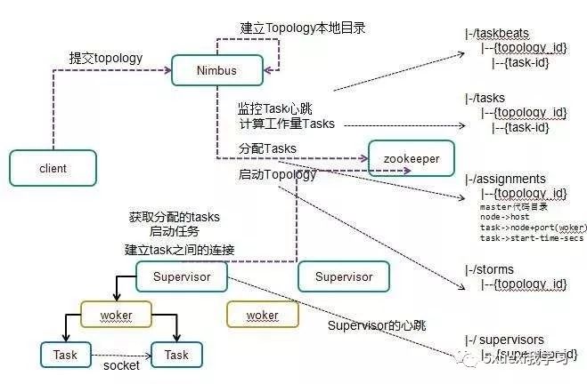 走进大数据之storm流式计算