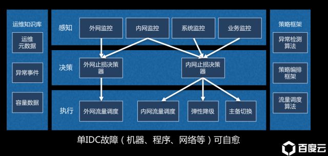 故障自愈，无人值守，百度在AIOps方向上的运维实践 | 电击程序猿