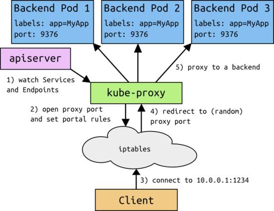 基于OpenStack和Kubernetes构建组合云平台——网络集成方案综述