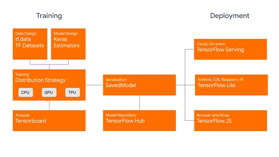 谷歌重磅发布TensorFlow 2.0正式版，高度集成Keras，大量性能改进