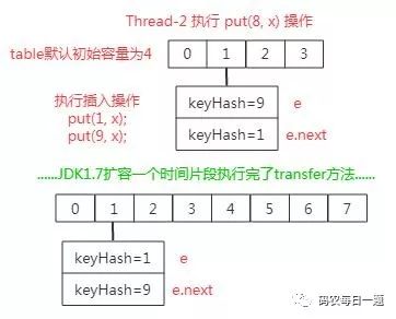 HashMap 线程不安全相关问题