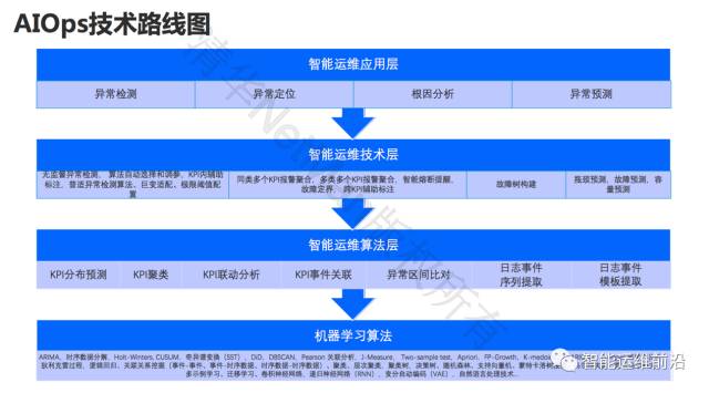 清华裴丹分享AIOps落地路线图，看智能运维如何落地生根