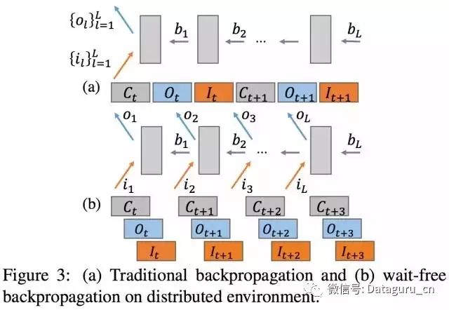 实现 TensorFlow 多机并行线性加速