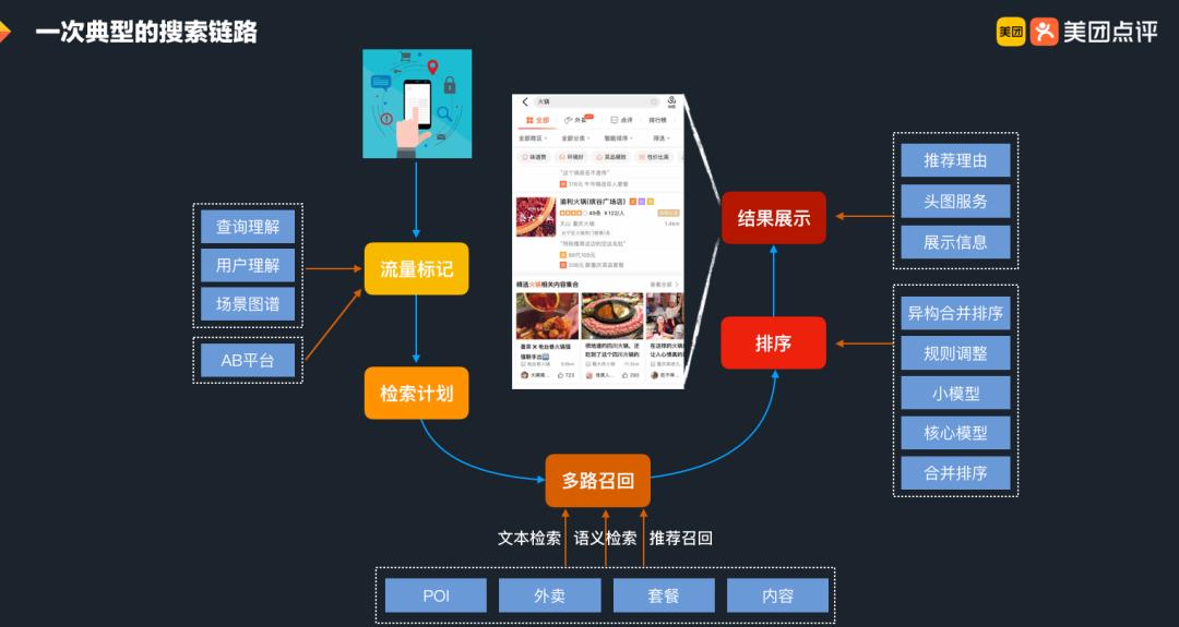 美团基于AI的搜索引擎架构建设与实践