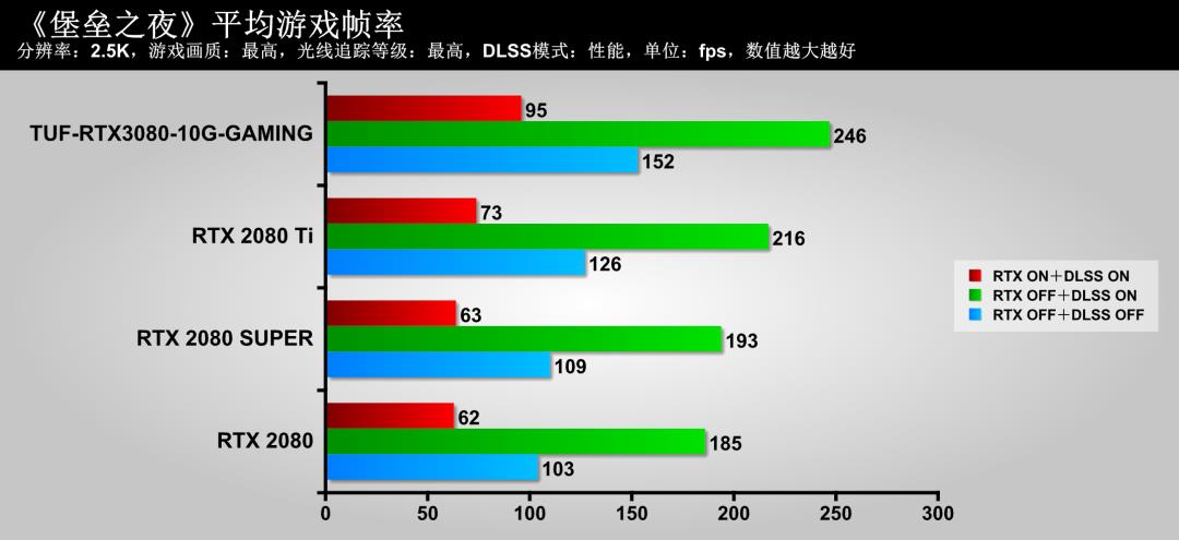 这款显卡特别冷，尝鲜TUF-RTX3080-10G-GAMING显卡