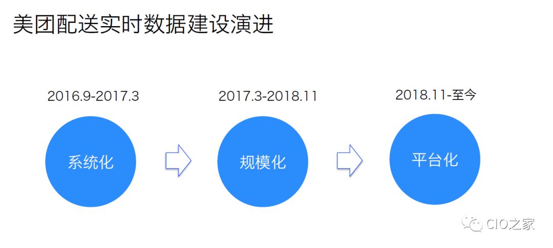 美团外卖数据仓库构建实践