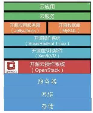 像Linux一样，OpenStack成就IaaS，成就云计算