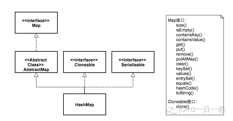 Java中的HashMap和HashTable到底哪不同？