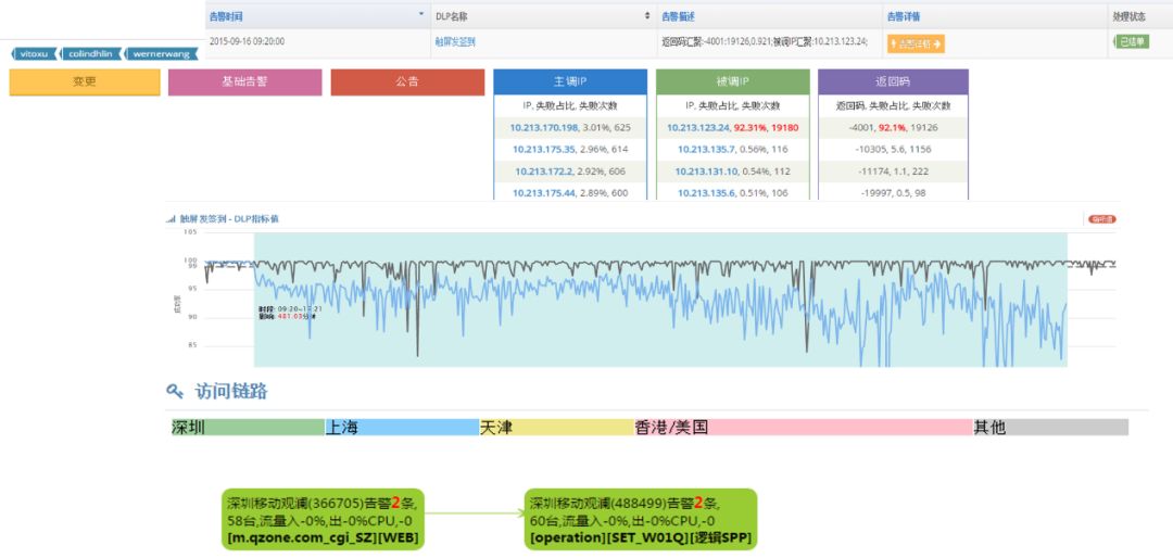 每天5万条告警和900万的监控指标，腾讯AIOps怎么破？